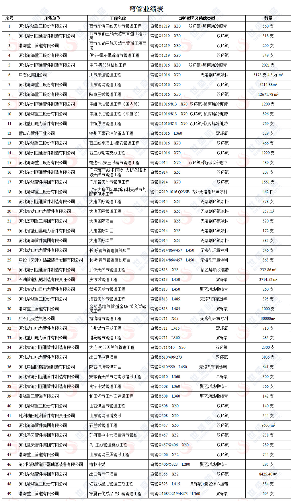 彎管業(yè)績(jì)